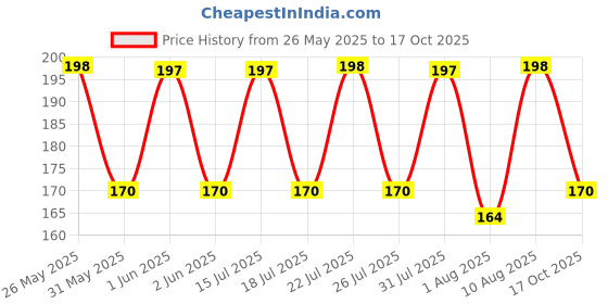 amazon.in Erwon Potash Fertilizer, Pure, Premium Powerful Fertilizer For Overall Growth Of Plants (400 Gm), Granules erwon Price History Graph from 26 May 2025 to 17 Oct 2025