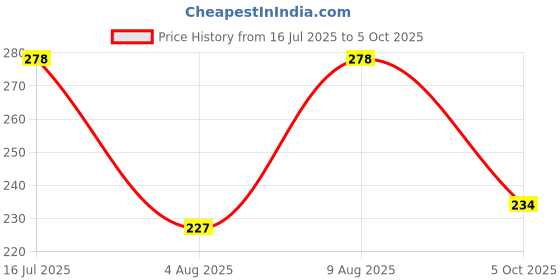amazon.in Erwon Potash Fertilizer, Pure, Premium Powerful Fertilizer For Overall Growth Of Plants (900 Gm), Granules erwon Price History Graph from 16 Jul 2025 to 5 Oct 2025