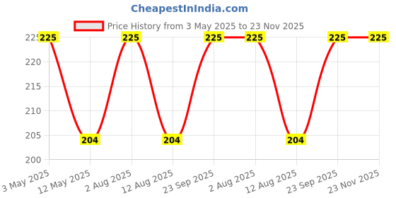 amazon.in Erwon Washed River Bajari for Better Growth of plants Organic Bajari for plants,Charged Micro-organism and ++ Micronutrients (900 gm) Price History Graph from 3 May 2025 to 23 Nov 2025