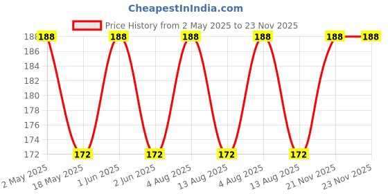 amazon.in Erwon® Areca Palm Mixture, Premium Essential Powerful Organic Fertilizer for Overall Plant Growth Booster, with Charged Micro-Organism and ++ Micronutrients (400 gm) Price History Graph from 2 May 2025 to 23 Nov 2025