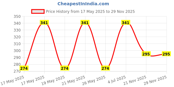 amazon.in erwon Erwon® Bed Bugs Repellant Spray | Ready to use | Long Lasting Protection | Irritant-Free | Eco-Friendly | Non-Toxic & Biodegradable | Pet-Safe | Chemical Free (15 days Protection) (500 ml) erwon Price History Graph from 17 May 2025 to 29 Nov 2025