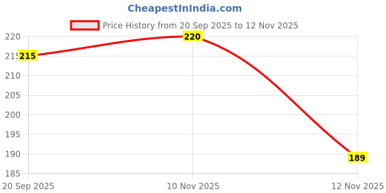 amazon.in Erwon® Book Worms Repellants Liquid Spray, Removes book worms instantly and prevents further infections | Natural Herbal Formula I Non-Toxic, and Biodegradable | Irritant-Free. (200 ml) Price History Graph from 20 Sep 2025 to 12 Nov 2025