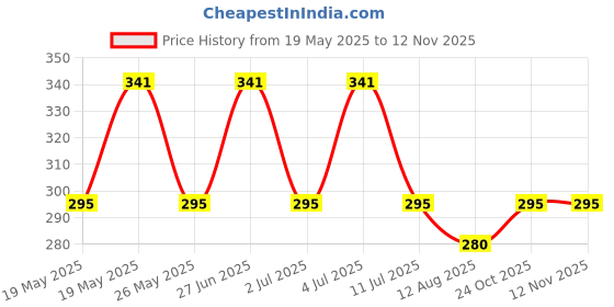 amazon.in Erwon® Book Worms Repellants Liquid Spray, Removes book worms instantly and prevents further infections | Natural Herbal Formula I Non-Toxic, and Biodegradable | Irritant-Free. (500 ml) Price History Graph from 19 May 2025 to 12 Nov 2025