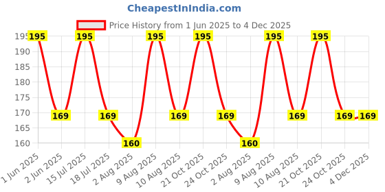 amazon.in erwon Erwon® Calcium Nitrate Fertilizer 100% pure, Premium Powerful Fertilizer for Overall Growth of Plants (200 gm) erwon Price History Graph from 1 Jun 2025 to 4 Dec 2025