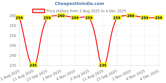 amazon.in Erwon® Capsicum Growth Booster, Premium Essential Powerful Organic Fertilizer for Overall Growth of Capsicum Plants, with Charged Micro-Organism and ++ Micronutrients (900 gm) Price History Graph from 2 Aug 2025 to 4 Dec 2025