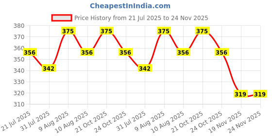 amazon.in Erwon® Coconut Booster Liquid Fertilizer Premium Essential Powerful Liquid Fertilizer for the Best Growth of Coconut Plants with Fruiting Nutrients and Charged Micro-organism. (1000 ml) Price History Graph from 21 Jul 2025 to 24 Nov 2025