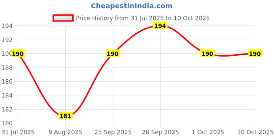 amazon.in Erwon® Fungus Remover, Essential Powerful Organic Liquid for removing all types of Fungus From Plants (250 ml) Price History Graph from 31 Jul 2025 to 10 Oct 2025