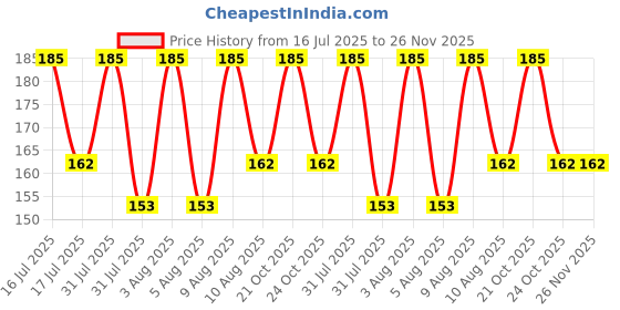amazon.in erwon Erwon® Fungus Remover, Premium Essential Powerful removing Fungus for All Plants(50 gm) erwon Price History Graph from 16 Jul 2025 to 26 Nov 2025