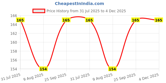 amazon.in Erwon® Fungus remover, Premium organic Essential Powerful Fungus for all Plants (25 gm) Price History Graph from 31 Jul 2025 to 2 Dec 2025