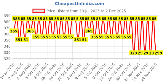 amazon.in Erwon® Herbicide, Organic Powerful Liquid Herbicide for Removing Wild Herbs (1000 ml) Price History Graph from 19 Jul 2025 to 1 Dec 2025