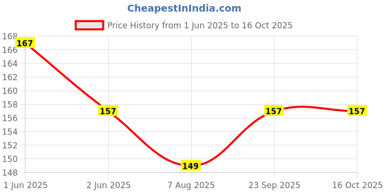 amazon.in erwon Erwon® Lizard Repellant Spray | Pure Herbal Lizard Repellent for Home | Pet-Friendly I Non-toxic & Biodegradable | Irritant-Free I Chemical-Free (15 Days Protection) (100 ml) erwon Price History Graph from 1 Jun 2025 to 16 Oct 2025