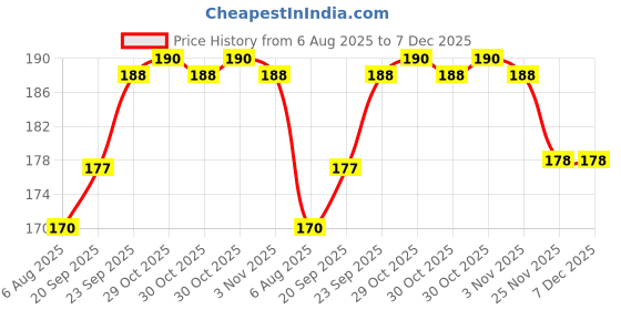 amazon.in Erwon® Mango Care and Organic Pest remover for Removing Pest for Mango Plants. (250 ml) Price History Graph from 6 Aug 2025 to 7 Dec 2025