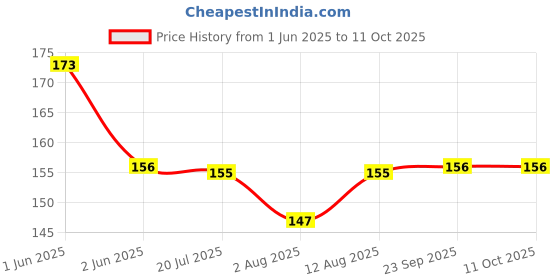 amazon.in erwon Erwon® Mealy Bug Hunter, Premium Essential Organic Powerful Liquid Spray for Removing Mealy Bugs from Plants. (100 ml) erwon Price History Graph from 1 Jun 2025 to 11 Oct 2025