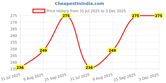 amazon.in Erwon® Mogra Booster, Premium Essential Powerful Liquid Fertilizer for the Best Growth of Mogra Plants with Flowering Nutrients and Charged Micro-Organism (500 ml) Price History Graph from 31 Jul 2025 to 3 Dec 2025