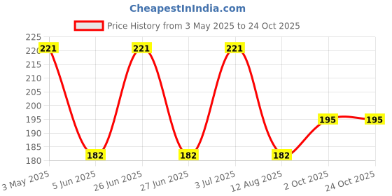 amazon.in Erwon® Spider Repellant Spray | Organic Liquid Spray for Home, Office & Garden | Non Toxic & Biodegradable | Pet Friendly | Refreshing Fragrance | Chemical-Free (15 days Protection) (200 ml) Price History Graph from 3 May 2025 to 24 Oct 2025
