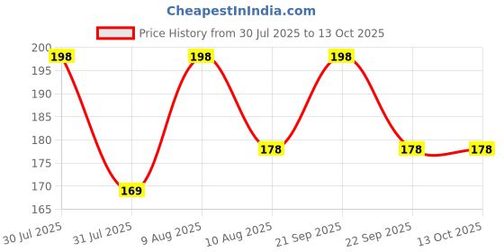 amazon.in Erwon® Weeds- X, Premium Essential Powerful Weedicide Powder for removing all wild Weeds (100 gm) Price History Graph from 30 Jul 2025 to 13 Oct 2025