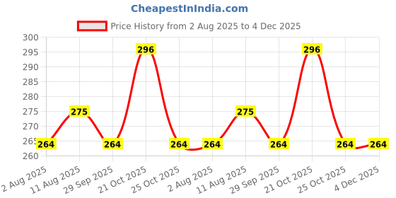 amazon.in Erwon® Wild Plant Destroyer Spray, Fast action plant Remover spray to remove plants from Walls, Terrace, Water Tanks, Staircase and on any other concrete structure. (500 ml) Price History Graph from 2 Aug 2025 to 4 Dec 2025