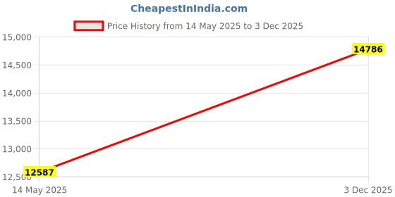 amazon.in ERYTLLY Heavy Duty Deck Hook, Extensible & Adjustable, 2 Packs, Black Powder Coated Steel, Holds Up to 35 lbs, Ideal for Bird Feeders, Plants & More Price History Graph from 14 May 2025 to 3 Dec 2025