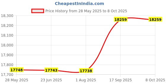 amazon.in Eryue 5 Trays Food Dehydrator Au ATIC Power Off Food Dehydrator Adjustable ligent Food Dehydrator for Jerky Meat Fruit Dryer Hine with Digital Timer and Control eryue Price History Graph from 28 May 2025 to 7 Oct 2025