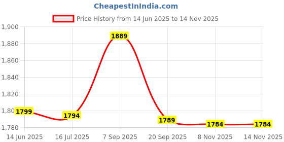 amazon.in Eryue 50 PCS Pool and Spa Test Strips,14-in-1 Swimming Pool Water Testing for for C orine Bro Alk ni pH Hardn Price History Graph from 14 Jun 2025 to 13 Nov 2025