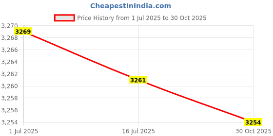 amazon.in Eryue Digital Shower ℃/℉ Bath Monitor Water 5~85℃ Measuring 360° Rotatable LED Display for Baby Elderly Price History Graph from 1 Jul 2025 to 30 Oct 2025