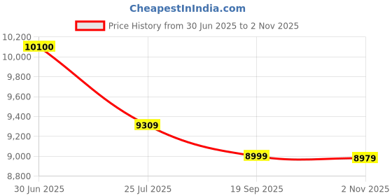 amazon.in Eryue Digital Tesla Meter Gaussmeter Auto Range 200mT/ 2000mT High Accuracy Sensitive Surface Magnetic Field Tester with Standard Radial Hall Probe Box Price History Graph from 30 Jun 2025 to 2 Nov 2025