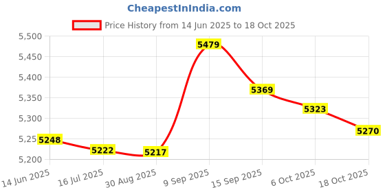 amazon.in eryue Foreign Trade New Men's STRI d Casual Double-Breasted Suit Euro an Size Men's Tailored Suit ja et bla 2XL eryue Price History Graph from 14 Jun 2025 to 18 Oct 2025