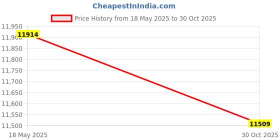 amazon.in Eryue KC-KVM201A USB3.0/2 in 1 Out KVM Switcher Port up to 3840 * 2160@60Hz Resolution One-Button Switching Wide Compatibili Price History Graph from 18 May 2025 to 30 Oct 2025