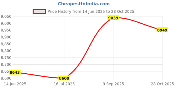 amazon.in Eryue Men m prene Wetsuit Sur g Swimming Diving Suit Wet Suit eryue Price History Graph from 14 Jun 2025 to 28 Oct 2025