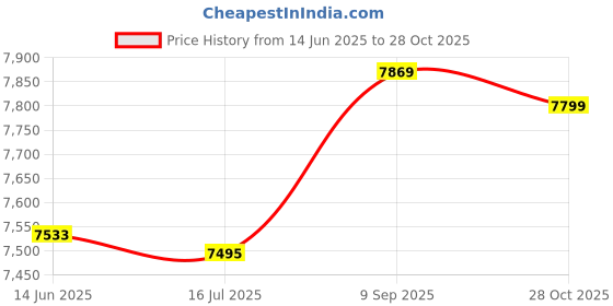 amazon.in Eryue Men m prene Wetsuit Sur g Swimming Diving Suit Wet Suit eryue Price History Graph from 14 Jun 2025 to 28 Oct 2025