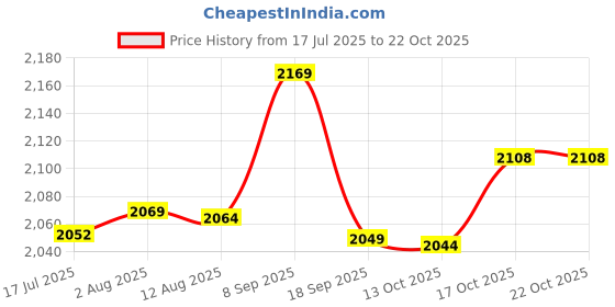amazon.in eryue Men One Leg L ings for Basketball Breathable Fitn Training Single Leg Tights eryue Price History Graph from 17 Jul 2025 to 22 Oct 2025