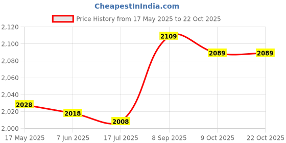 amazon.in eryue Men One Leg L ings for Basketball Breathable Fitn Training Single Leg Tights eryue Price History Graph from 17 May 2025 to 22 Oct 2025
