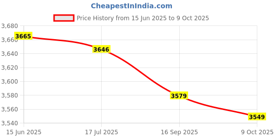 amazon.in eryue Men Sports Tights with Po ETS Elastic Waist Drawstring ed Running L ings eryue Price History Graph from 15 Jun 2025 to 9 Oct 2025