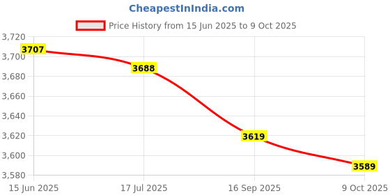 amazon.in eryue Men Sports Tights with Po ETS Elastic Waist Drawstring ed Running L ings eryue Price History Graph from 15 Jun 2025 to 9 Oct 2025