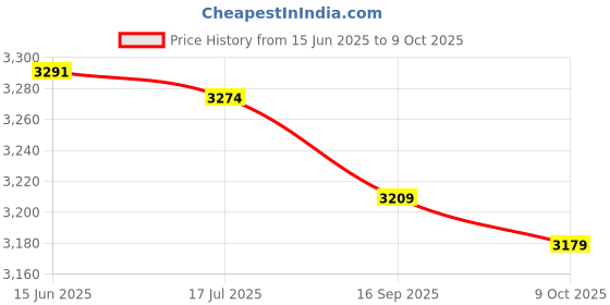 amazon.in eryue Men Sports Tights with Po ETS Elastic Waist Drawstring ed Running L ings eryue Price History Graph from 15 Jun 2025 to 9 Oct 2025