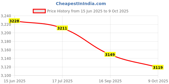amazon.in eryue Men Sports Tights with Po ETS Elastic Waist Drawstring ed Running L ings eryue Price History Graph from 15 Jun 2025 to 9 Oct 2025