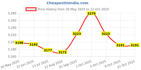 amazon.in eryue Qui Dry Trekking Shoes Women Men Lightweight Sport Shoes for Beach Kayak Boat eryue Price History Graph from 30 May 2025 to 21 Oct 2025
