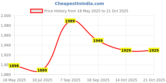 amazon.in Eryue Silicone Ne Ca Adjustable Apron for Haircut Hair Dye Hai r ing Cutting Collar for Hair Salon S List Price History Graph from 18 May 2025 to 21 Oct 2025
