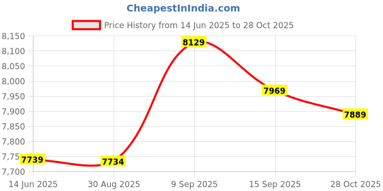amazon.in eryue Warm Underwear Suit Winter ligent Control Warm and Cold Proof Electric Heating Clothes and Trousers Heating Suit Warm Suit eryue Price History Graph from 14 Jun 2025 to 28 Oct 2025