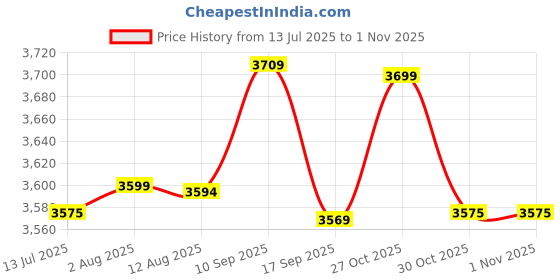 amazon.in eryue Women Sports Vest Zip up SLE Casual Vests eryue Price History Graph from 13 Jul 2025 to 30 Oct 2025