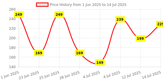 amazon.in ERZA 200ml Squeeze Bottle with Flip Top Cap, Empty BPA-Free Refillable Container For Shampoo, Lotions, Liquid Soap, Creams, Liquid Cosmetic Travel Size Transparent Bottle, Black Flip-Top, Set of 12 erza Price History Graph from 1 Jun 2025 to 14 Jul 2025
