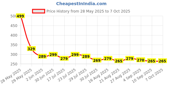 amazon.in ERZA 200ml Squeeze Bottle with Flip Top Cap, Empty BPA-Free Refillable Container For Shampoo, Lotions, Liquid Soap, Creams, Liquid Cosmetic Travel Size Transparent Bottle, Black Flip-Top, Set of 24 erza Price History Graph from 28 May 2025 to 6 Oct 2025