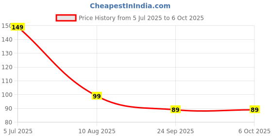 amazon.in ERZA 200ml Squeeze Bottle with Flip Top Cap, Empty BPA-Free Refillable Container For Shampoo, Lotions, Liquid Soap, Creams, Liquid Cosmetic Travel Size Transparent Bottle, Black Flip-Top, Set of 4 erza Price History Graph from 5 Jul 2025 to 6 Oct 2025