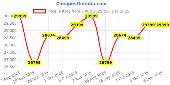 amazon.in ES ESPINHO ESP170 Solid Sal Wood Fabric Upholstered 3 Seater Sofa Set for Living Room, Dove Grey Color Price History Graph from 7 Aug 2025 to 6 Dec 2025