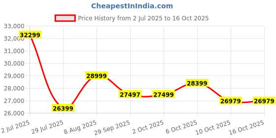 amazon.in ES ESPINHO ESPN0001 Solid Sal Wood Leatherette Button Tufted Sophisticated, Elegant, Durable & Comfortable 3 Seater Chesterfield Sofa (Three Seater), Off-White Colour (3 Years Warranty) Price History Graph from 2 Jul 2025 to 16 Oct 2025