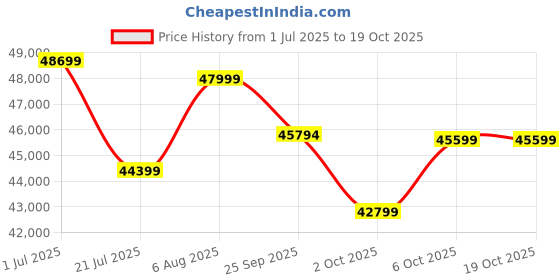 amazon.in ES ESPINHO ESPN0001 Solid Sal Wood Leatherette Upholstered 5 Seater Button Tufted Chesterfield 3+2 Sofa Set for Living Room, Chocolate Brown Color Price History Graph from 1 Jul 2025 to 18 Oct 2025