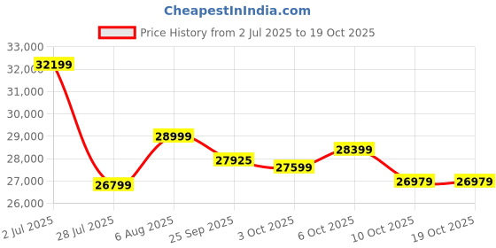 amazon.in ES ESPINHO ESPN0049 Solid Sal Wood Leatherette Upholstered Button Tufted Chesterfield 3 Seater Sofa Set for Living Room, Off White Color Price History Graph from 2 Jul 2025 to 17 Oct 2025