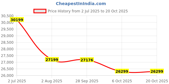 amazon.in ES ESPINHO Stella Solid Sal Wood Leatherette Upholstered 2 Seater Sofa Set for Living Room, Tan Color Price History Graph from 2 Jul 2025 to 20 Oct 2025