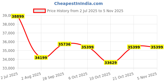 amazon.in ES ESPINHO Stella Solid Sal Wood Leatherette Upholstered 3 Seater Sofa Set for Living Room, Tan Color Price History Graph from 2 Jul 2025 to 3 Nov 2025