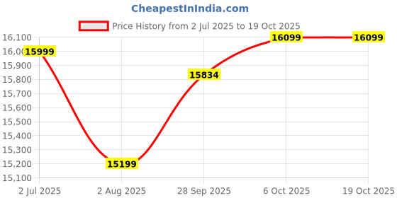 amazon.in ES ESPINHO Stella Solid Sal Wood Velvet Upholstered 1 Seater (Without Handle) Sofa Set for Living Room, Mustard Color Price History Graph from 2 Jul 2025 to 18 Oct 2025